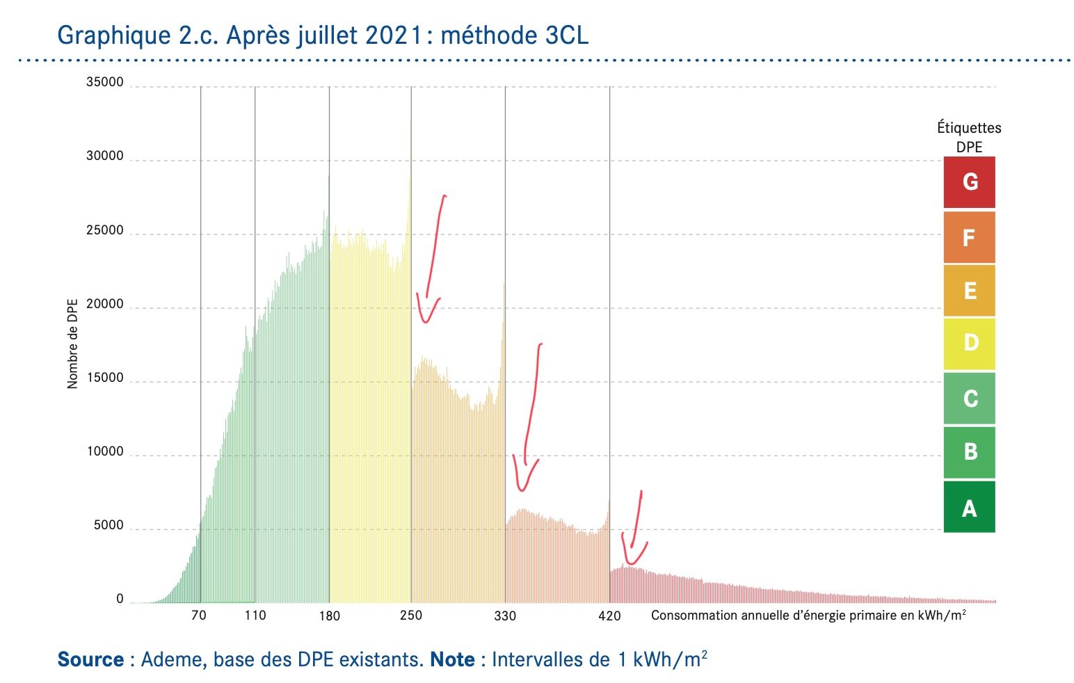 Distribution anormale des étiquettes DPE autour des seuils de classes E, F et G (étude du Conseil d'Analyse Économique)